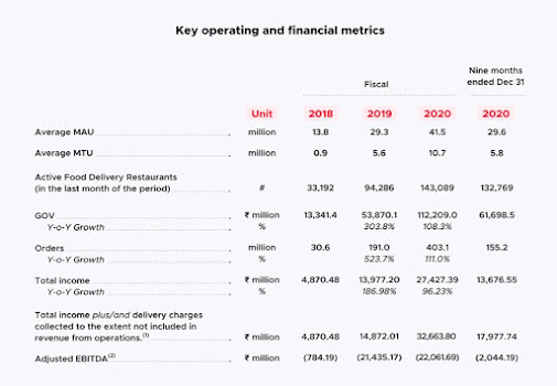 Zomato stats