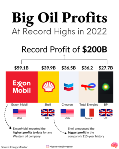 Western oil and gas giants reported record profits in 2022